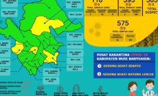 Update COVID-19 Muba: Satu Pasien Sembuh, Empat Masih dirawat