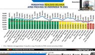 Permalink to Realisasi Belanja Daerah Pemprov Lampung di Apresiasi Kemendagri