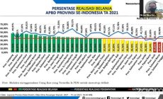 Permalink to Realisasi Belanja Daerah Pemprov Lampung di Apresiasi Kemendagri