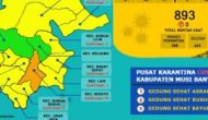 Permalink to Update COVID-19 Muba: Nihil Penambahan Kasus
