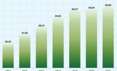 Permalink to Masuk Kategori Tinggi, BPS Mencatat IPM Lampung Tahun 2022 Mencapai 70,45 %