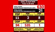 Permalink to Perkembangan Kasus Covid-19 di Provinsi Bengkulu Terkini, Satu Orang PDP Meninggal Dunia