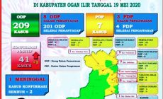 41 Warga OI Terpapar Positif Covid- 19