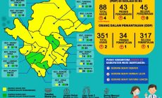 4 Juni Positif Covid-19 Muba Bertambah 2 Orang, sebelumnya 4 Kasus positif telah Sembuh