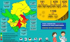 Permalink to Update COVID-19 Muba: Nihil Positif, Bertambah 13 Kasus Sembuh
