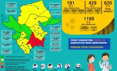 Permalink to Update COVID-19 Muba: Bertambah 14 Kasus Sembuh, 9 Positif