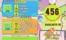 Permalink to Update Kasus Covid-19 di OKU Selatan 30 Juli 2021, 6 Orang Dinyatakan Sembuh Permalink to Update Kasus Covid-19 di OKU Selatan 30 Juli 2021, 6 Orang Dinyatakan Sembuh