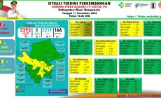 Permalink to Update COVID-19 Muba : Bertambah 10 Kasus Sembuh, 4 Positif