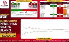 Permalink to Data Masuk 98,27 Persen, Nanda-Anton Unggul 58,44 di Quick Count Rakata