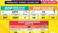 Permalink to Update Covid-19 per 29 April , Terkonfirmasi Positif Kembali Bertambah