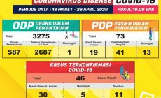 Permalink to Update Covid-19 per 29 April , Terkonfirmasi Positif Kembali Bertambah