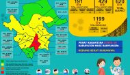 Permalink to Update COVID-19 Muba: Bertambah 5 Kasus Sembuh, 6 Positif dan 1 Meninggal Dunia