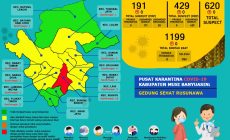 Permalink to Update COVID-19 Muba: Bertambah 5 Kasus Sembuh, 6 Positif dan 1 Meninggal Dunia