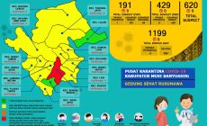 Update COVID-19 Muba: Bertambah 4 Kasus Sembuh, 7 Positif