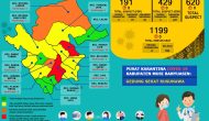 Permalink to Update COVID-19 Muba: Bertambah 1 Kasus Sembuh, 9 Positif dan 1 Meninggal Dunia