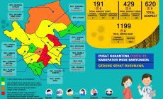 Permalink to Update COVID-19 Muba: Bertambah 1 Kasus Sembuh, 9 Positif dan 1 Meninggal Dunia